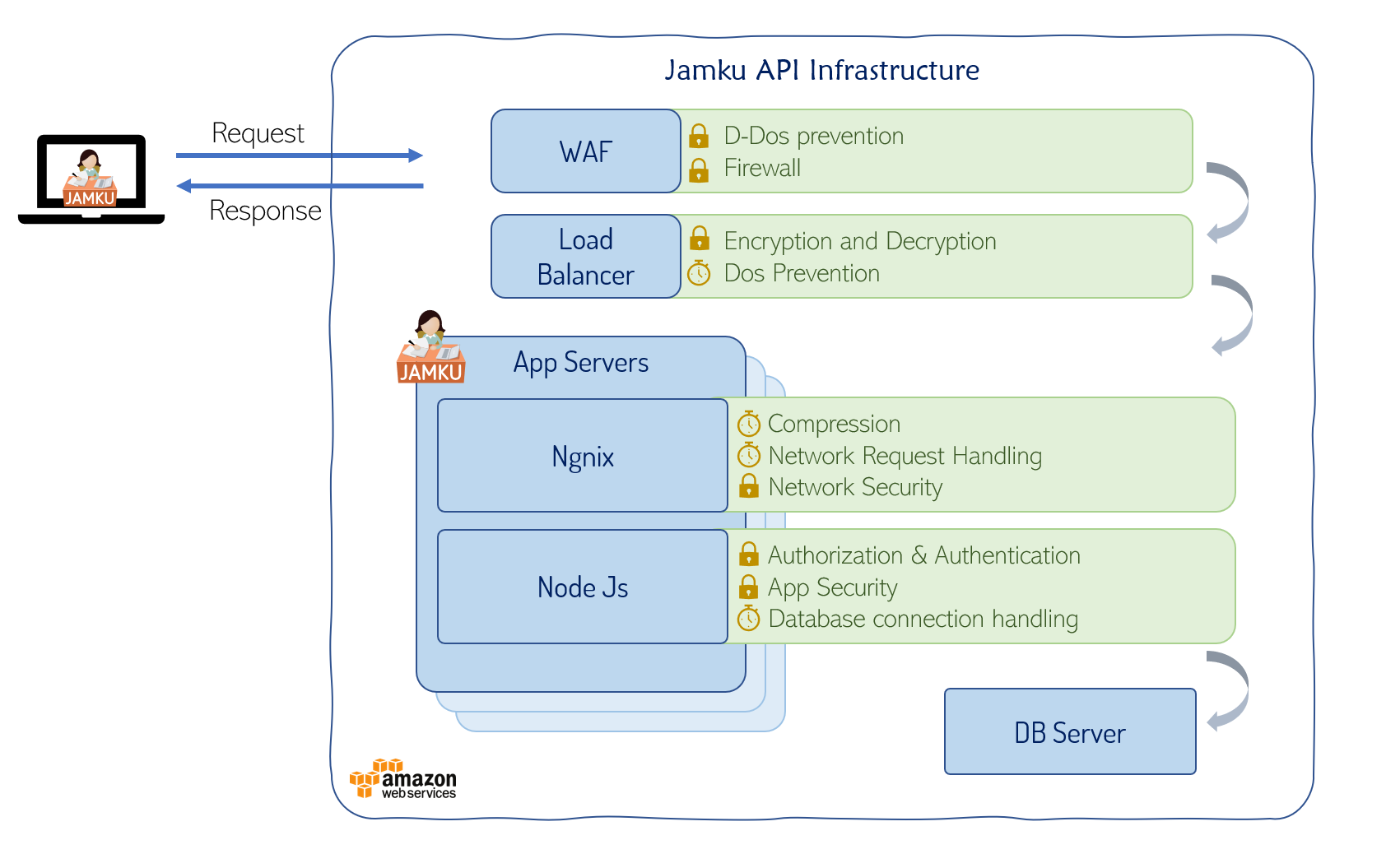 API Tech Stack of Jamku