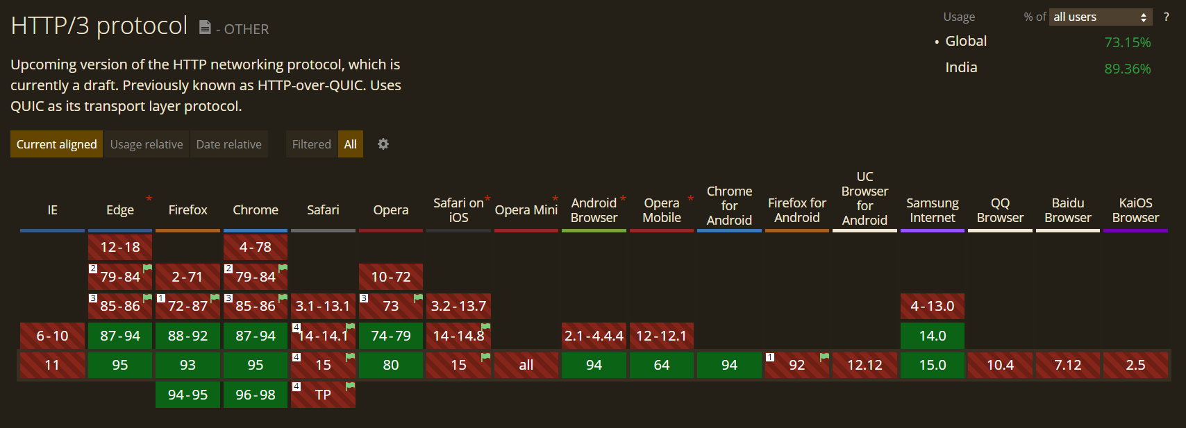 HTTP3 Browser Support