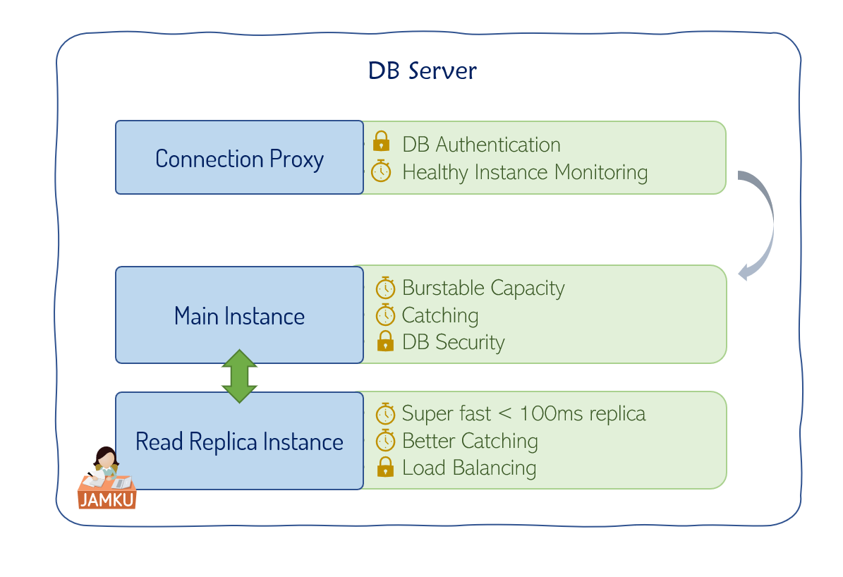 DB Tech Stack of Jamku