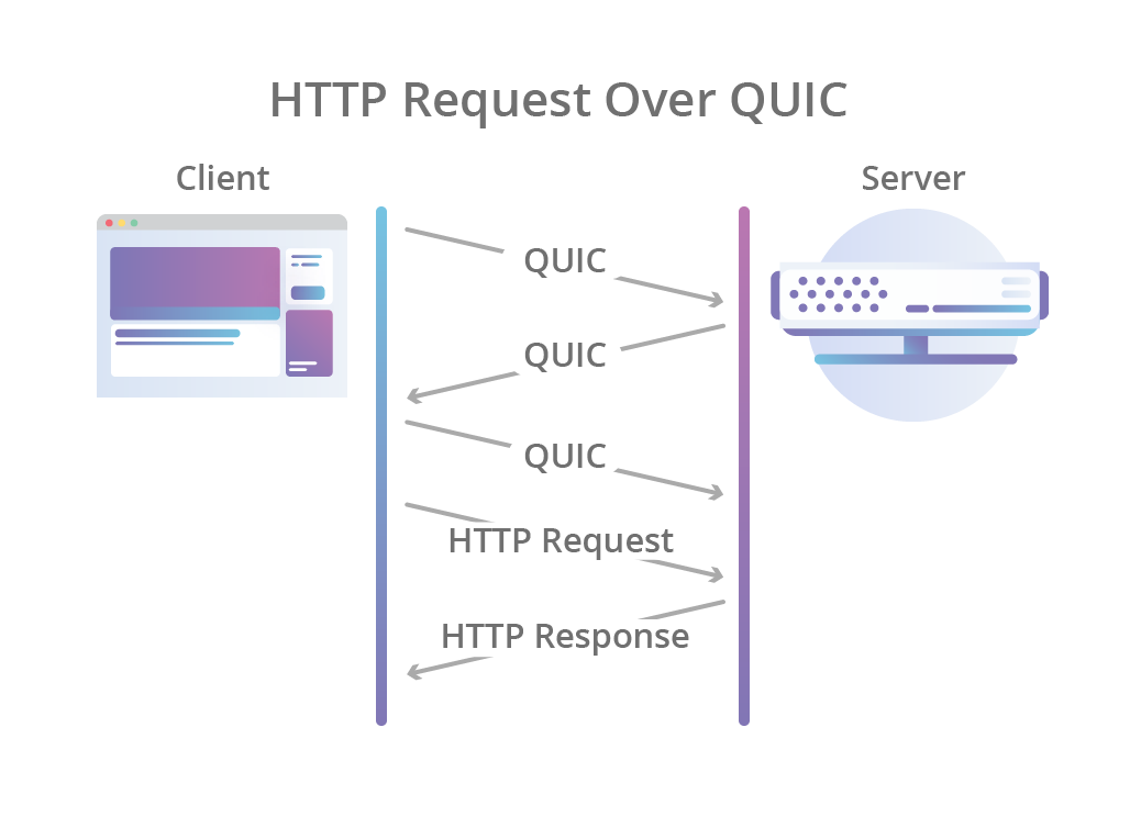 HTTP Request over HTTP3