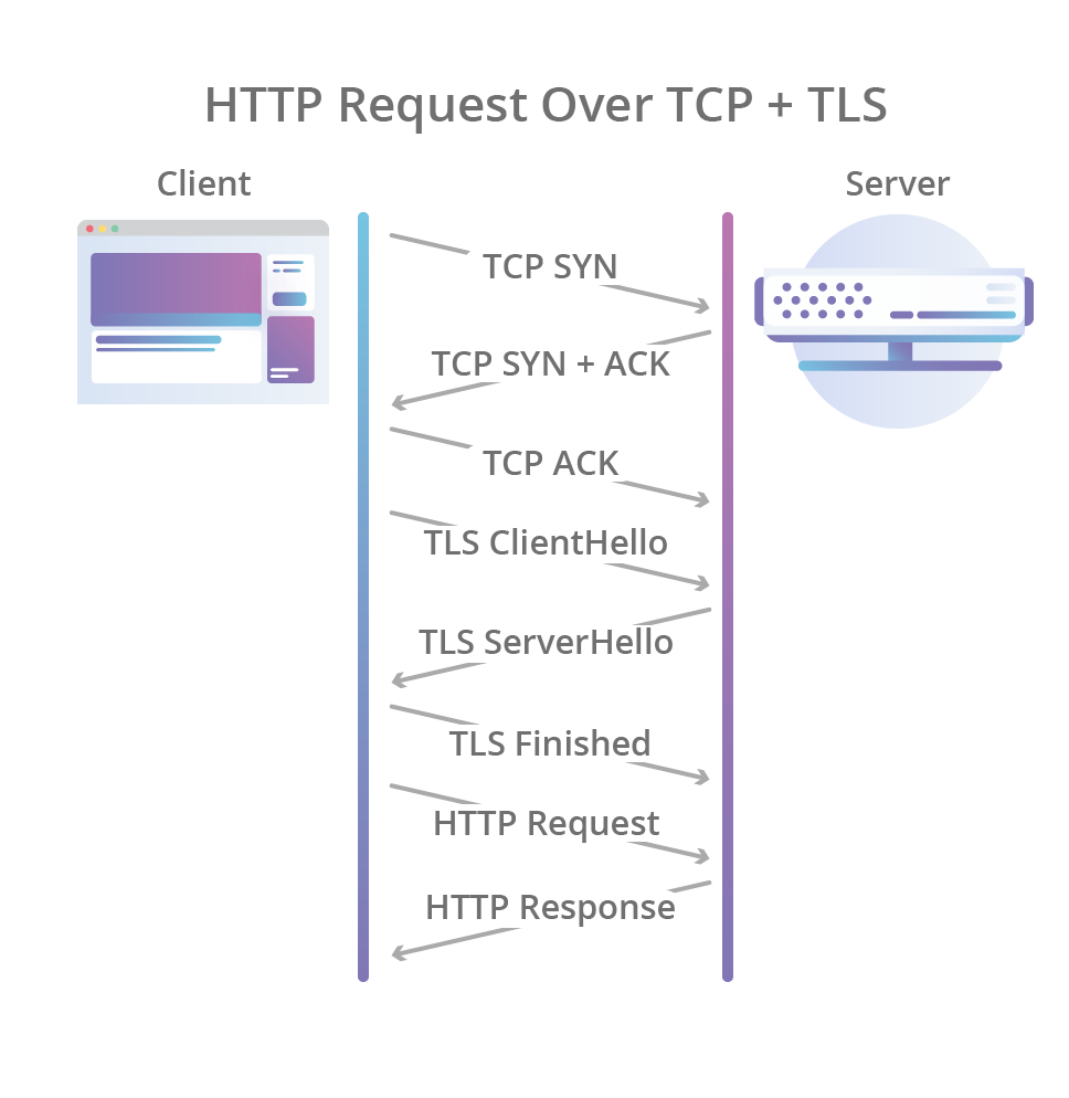 HTTP Request over TCP