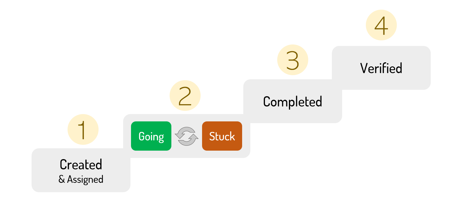 Task Life cycle for Status