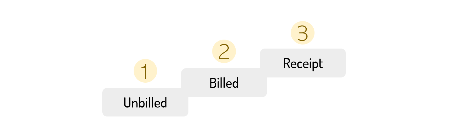 Task Life cycle for Billing